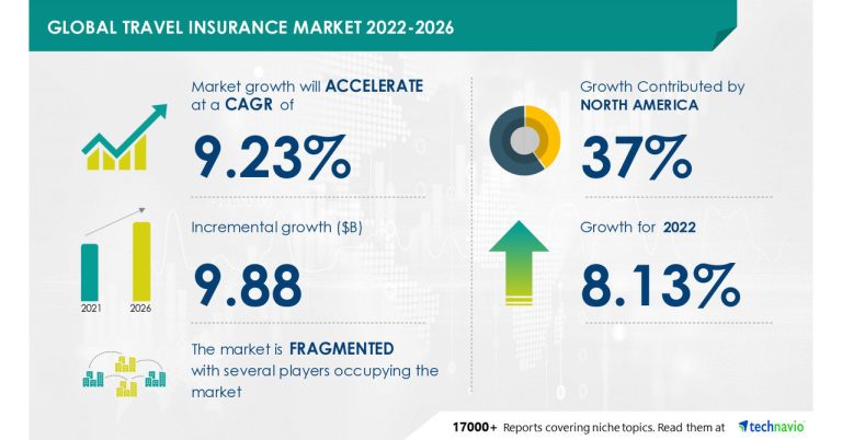 Travel Insurance Market Size to Grow by USD 9.88 Billion, Growing Tourism and Business Travels will Present Growth Opportunities