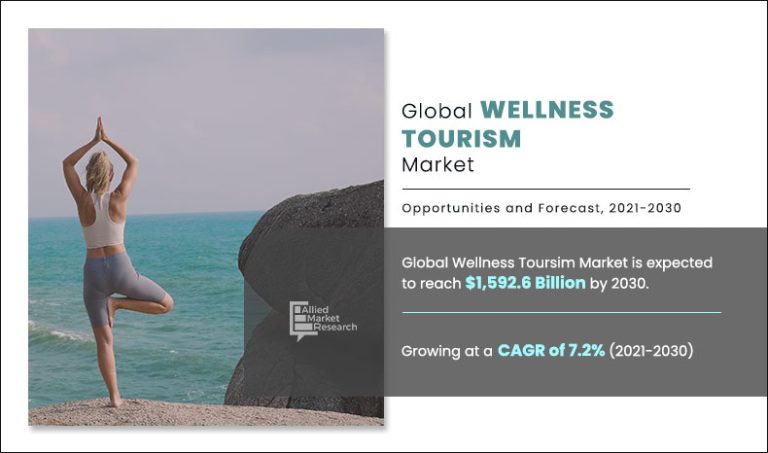 Wellness Tourism Market Size is Likely to Reach a Valuation of Around $1,592.6 Billion by 2030